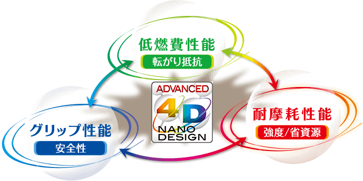 【図2】｢ADVANCED 4D NANO DESIGN｣により三大性能を同時に向上