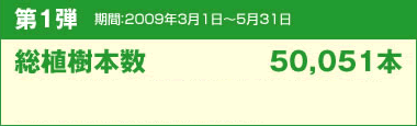 第1弾　期間：2009年3月1日〜5月31日 総植樹本数 50,051本